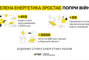 Більше енергії в кожен дім: понад 400 клієнтів ДТЕК Одеські електромережі стали просьюмерами у 2025 році