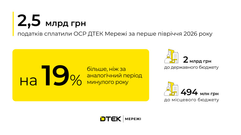 ОСР ДТЕК Мережі збільшили суму сплачених податків на 19% до 2,5 млрд гривень у першому півріччі