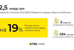 DTEK Grids DSO increased the amount of paid taxes by 19% to 2.5 bln hryvnias in the first half of the year