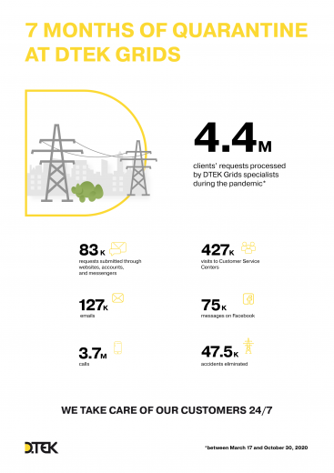 Reliable power supply to DTEK Grids' clients during quarantine: 4 million remote consultations and 47 thousand eliminated accidents