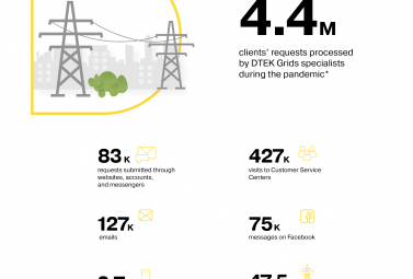 Reliable power supply to DTEK Grids' clients during quarantine: 4 million remote consultations and 47 thousand eliminated accidents