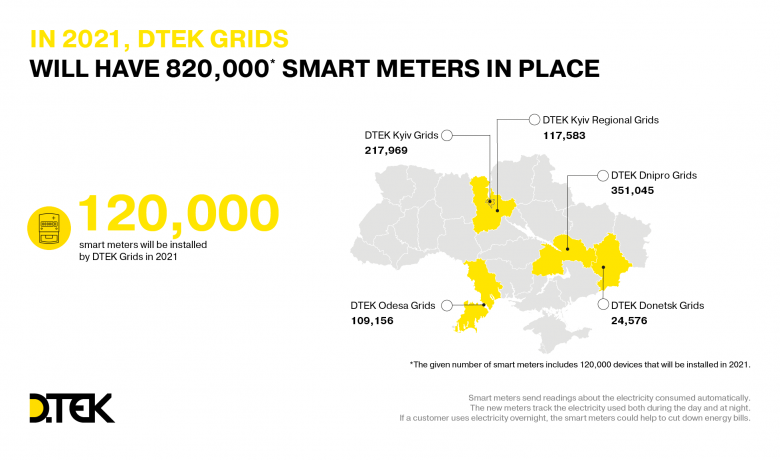 By the end of 2021, customers of DTEK Grids DSO will have had 820,000 smart meters installed