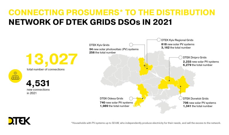 DTEK Grids Distribution System Operators connected 4,500 new prosumers to the grid at year-end 2021