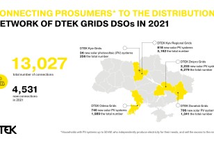 DTEK Grids Distribution System Operators connected 4,500 new prosumers to the grid at year-end 2021