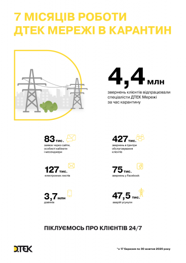 Надійне електропостачання клієнтів ДТЕК Мережі під час карантину: 4 мільйони дистанційних консультацій і 47 тисяч усунених аварій