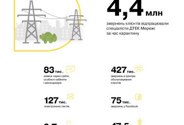 Надійне електропостачання клієнтів ДТЕК Мережі під час карантину: 4 мільйони дистанційних консультацій і 47 тисяч усунених аварій