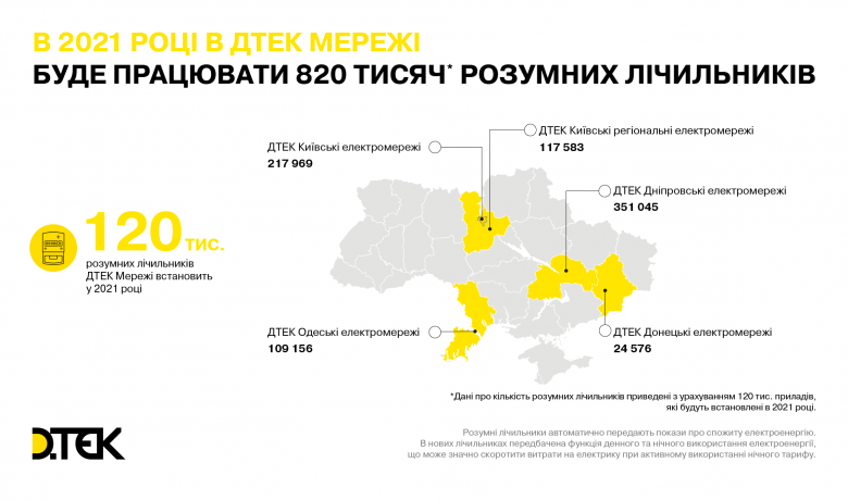 До кінця 2021 року у клієнтів ОСР ДТЕК Мережі буде працювати 820 тисяч розумних лічильників