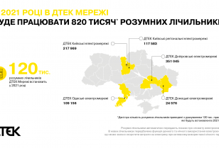 До кінця 2021 року у клієнтів ОСР ДТЕК Мережі буде працювати 820 тисяч розумних лічильників