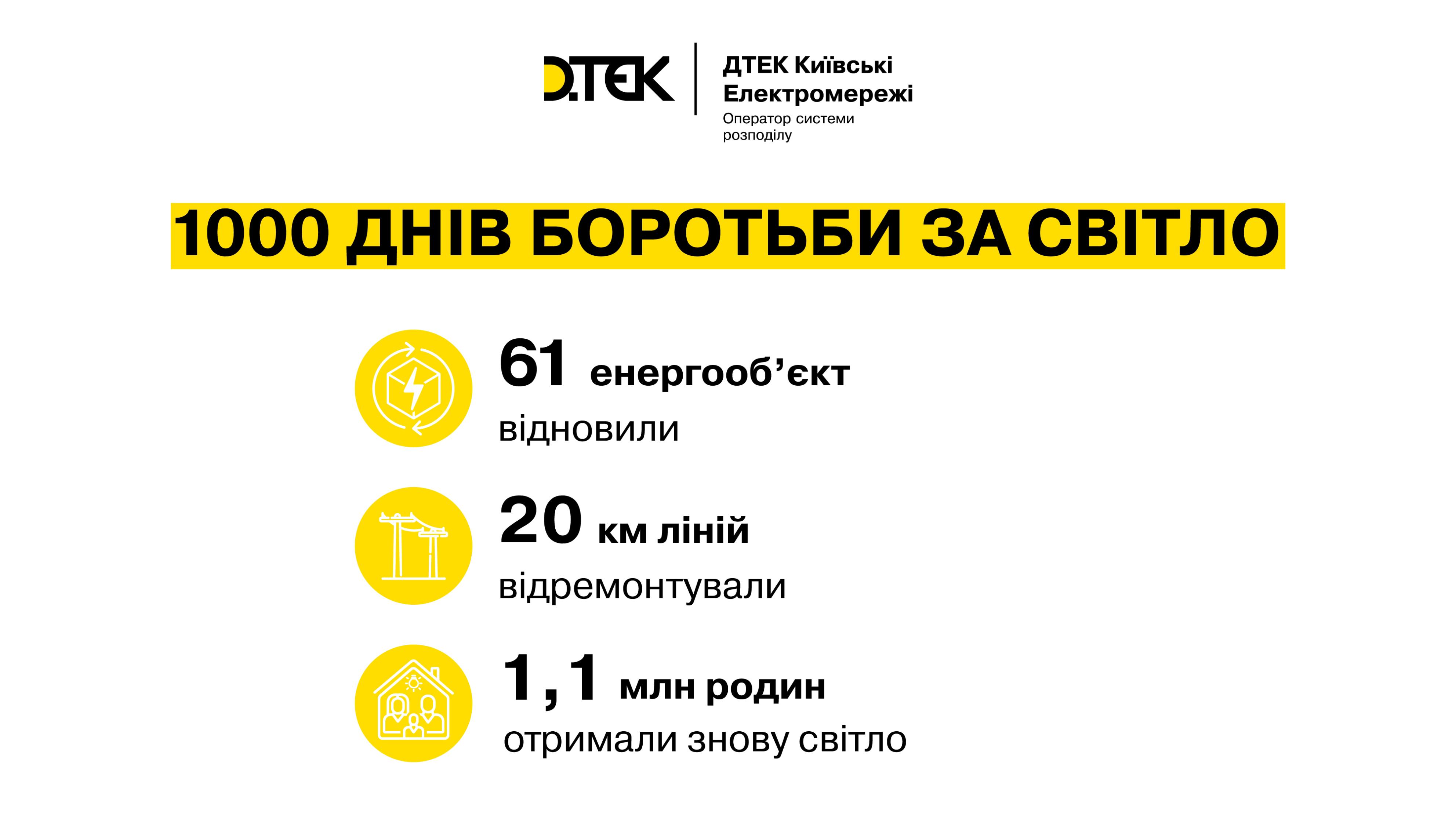 Мільйон киян зі світлом: 1000 днів стійкості ДТЕК Київські електромережі